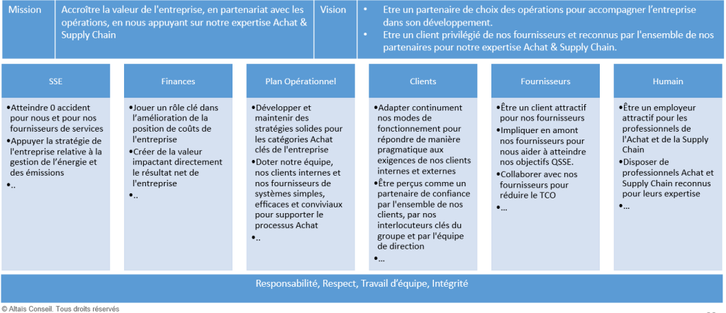 Stratégie Achat d'entreprise; Mission, Vision, Valeur - Excellence Achat